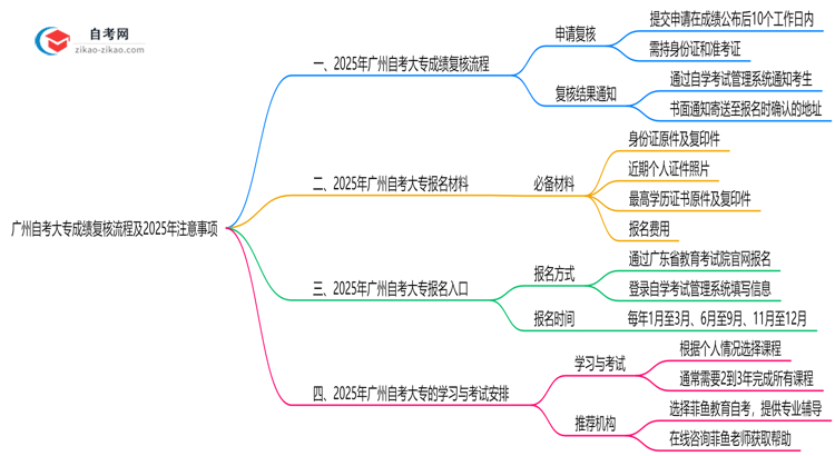 【保姆级】广州自考大专成绩复核流程及2025年注意事项