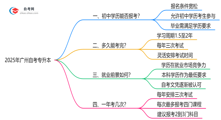 初中学历能报广州自考专升本吗？2025年新政解读思维导图