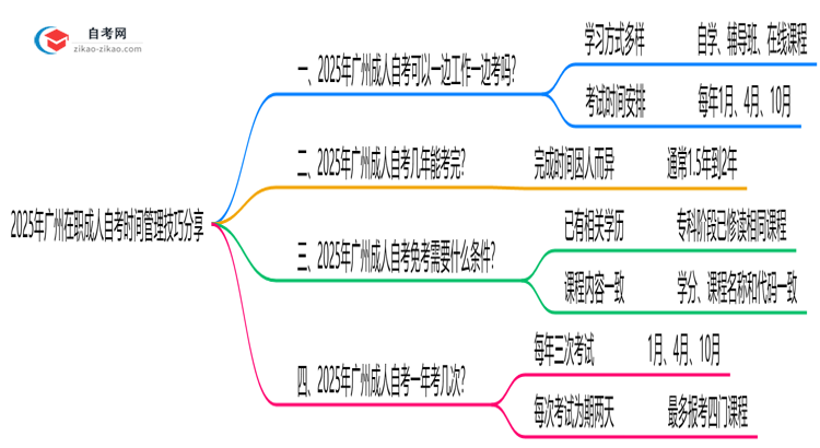 2025年广州在职成人自考时间管理技巧分享