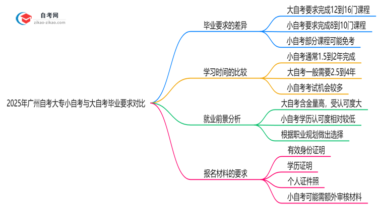 2025年广州自考大专小自考与大自考毕业要求对比思维导图