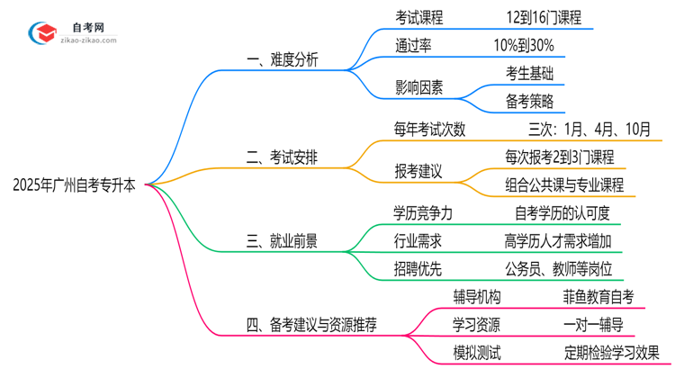 2025年广州10月自考专升本难度预测与备考建议思维导图