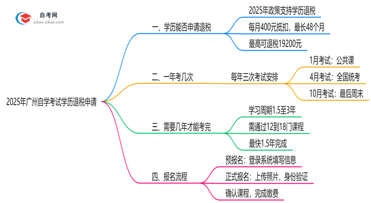 广州自学考试学历退税申请条件及2025年流程思维导图