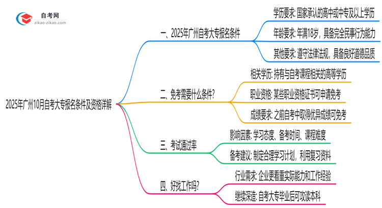 2025年广州10月自考大专报名条件及资格详解