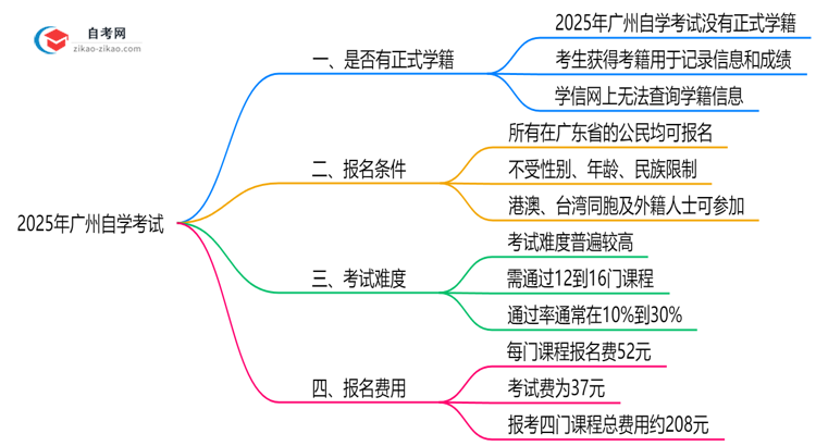 广州自学考试有正式学籍吗？2025年注册说明思维导图