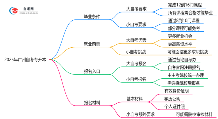 2025年广州自考专升本小自考与大自考毕业要求对比思维导图
