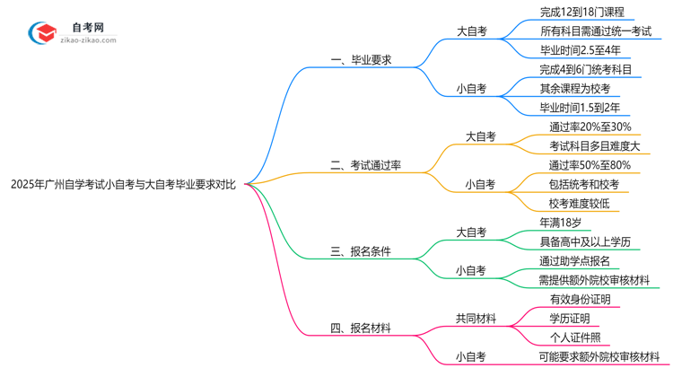 2025年广州自学考试小自考与大自考毕业要求对比思维导图