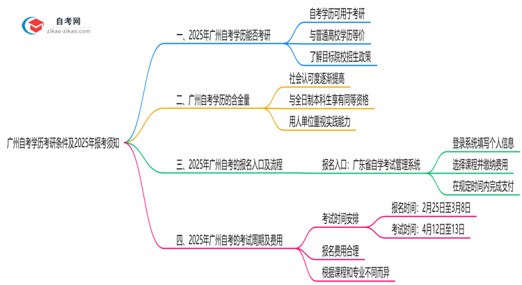 广州自考学历考研条件及2025年报考须知思维导图