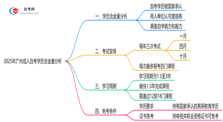 【图文】2025年广州成人自考学历含金量高吗？权威分析