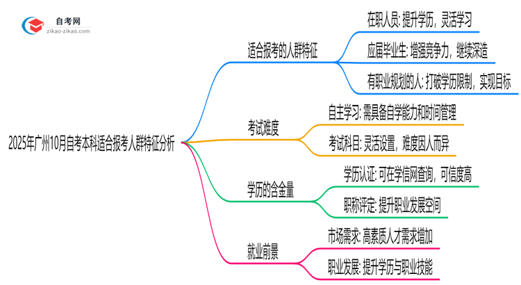 2025年广州10月自考本科适合报考人群特征分析思维导图