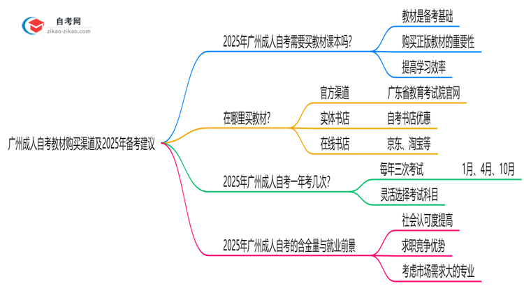 广州成人自考教材购买渠道及2025年备考建议思维导图
