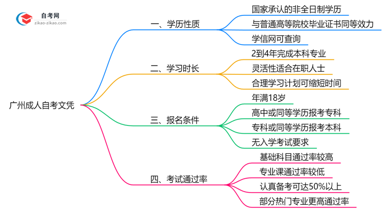 【图文】广州成人自考文凭属于什么学历？2025年权威认定