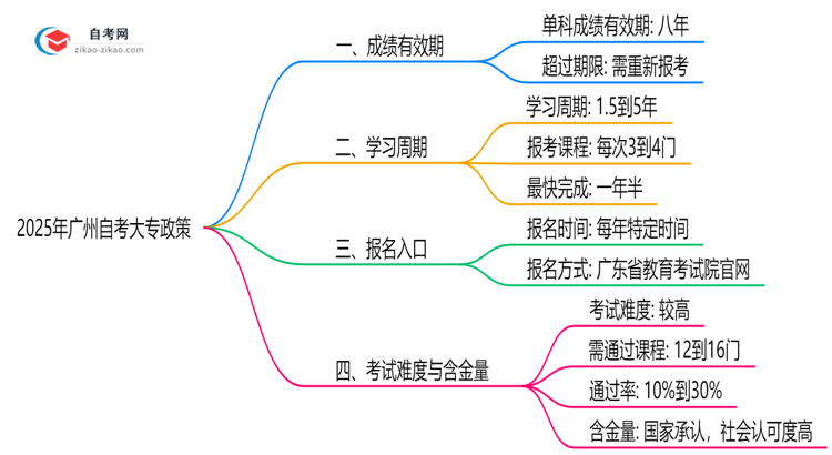 广州自考大专成绩保留几年？2025年最新政策说明思维导图
