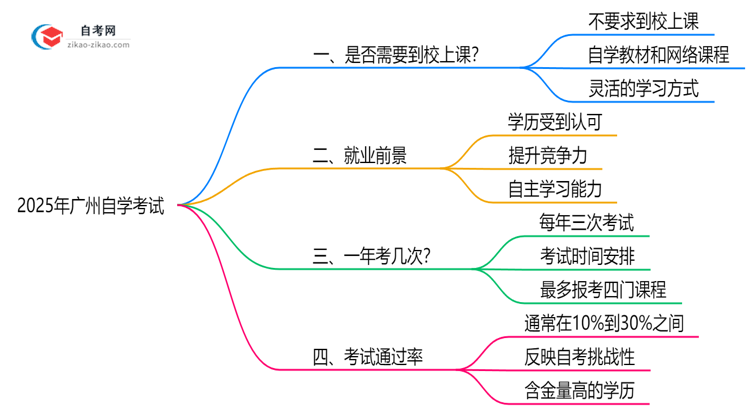 广州自学考试需要到校上课吗?2025年学习方式解析思维导图
