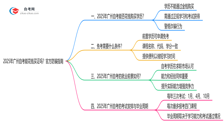 2025年广州自考能花钱买证吗?官方防骗指南思维导图