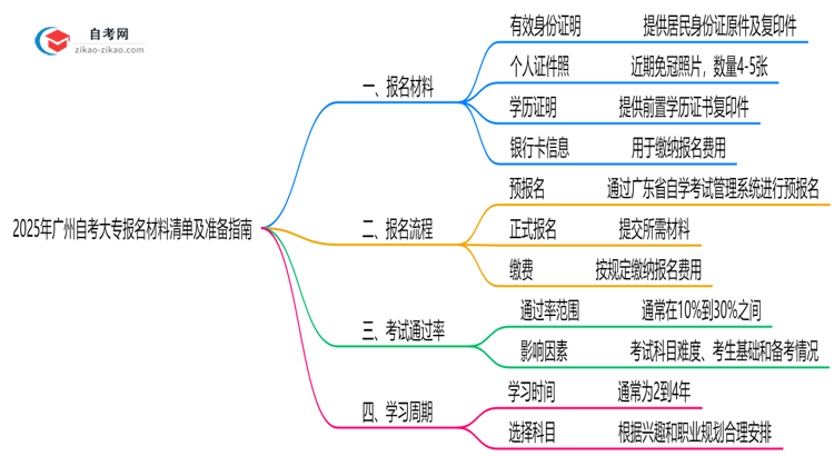 2025年广州自考大专报名材料清单及准备指南思维导图