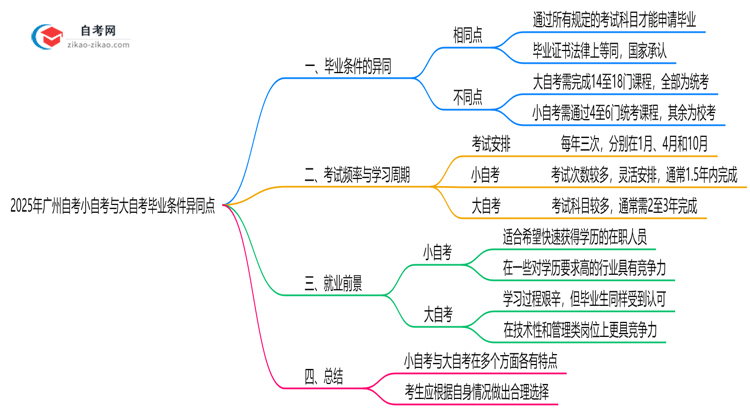 2025年广州自考小自考与大自考毕业条件异同点思维导图