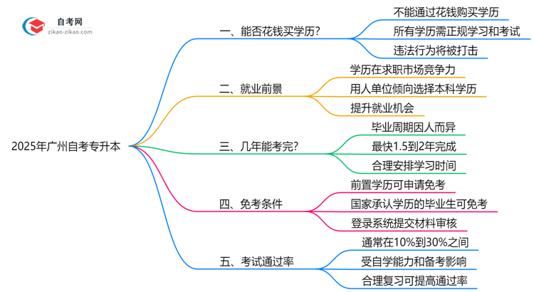 2025年广州自考专升本能花钱买证吗？官方防骗指南思维导图