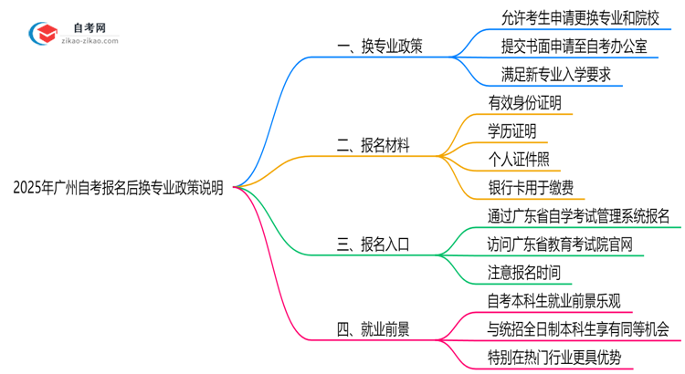 2025年广州自考报名后换专业政策说明