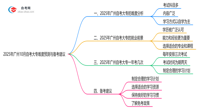 2025年广州10月自考大专难度预测与备考建议