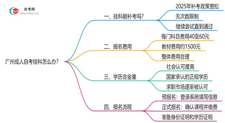 广州成人自考挂科怎么办？2025年补考规则说明思维导图