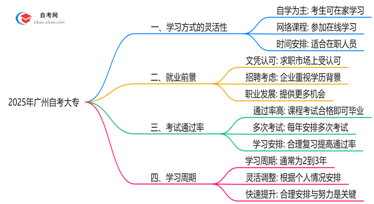 广州自考大专需要到校上课吗？2025年学习方式解析思维导图
