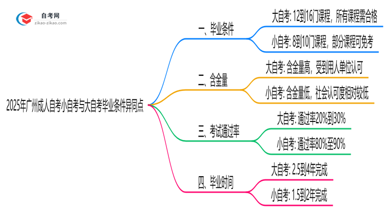 2025年广州成人自考小自考与大自考毕业条件异同点