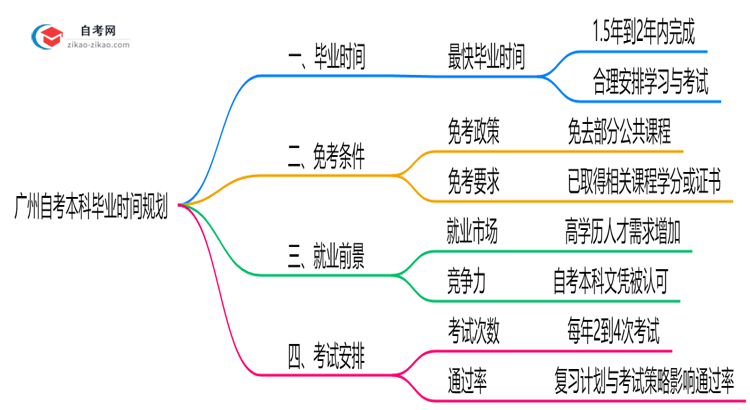 广州自考本科最快多久毕业？2025年拿证时间规划思维导图