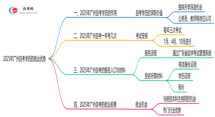 2025年广州自考学历的八大就业优势盘点思维导图