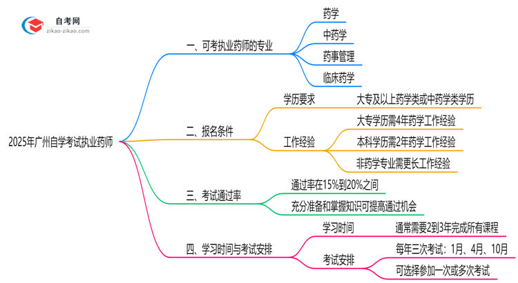 广州10月自学考试执业药师报考专业目录查询思维导图