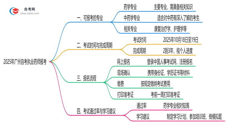 广州10月自考执业药师报考专业目录查询思维导图