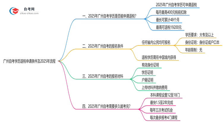 【保姆级】广州自考学历退税申请条件及2025年流程