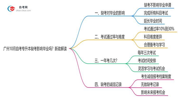 广州10月自考专升本缺考会影响毕业吗？新政解读思维导图