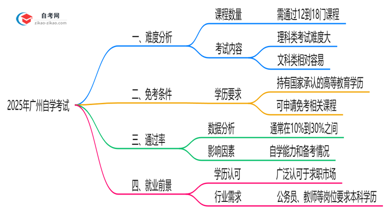 2025年广州10月自学考试难度预测与备考建议思维导图