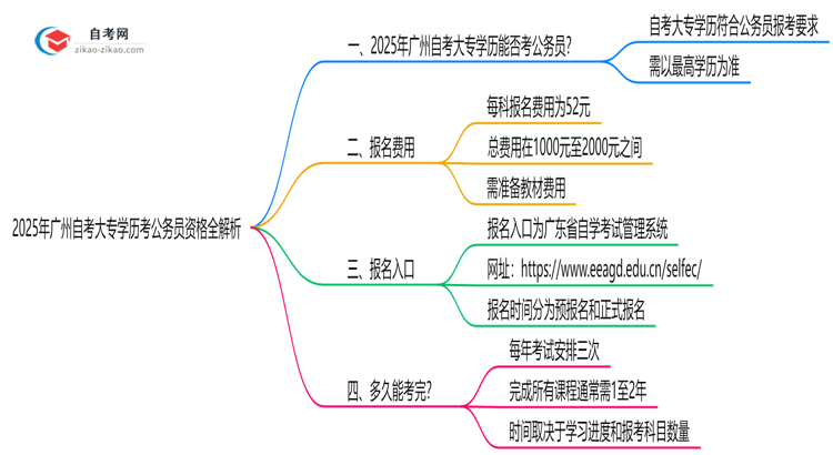 2025年广州自考大专学历考公务员资格全解析思维导图
