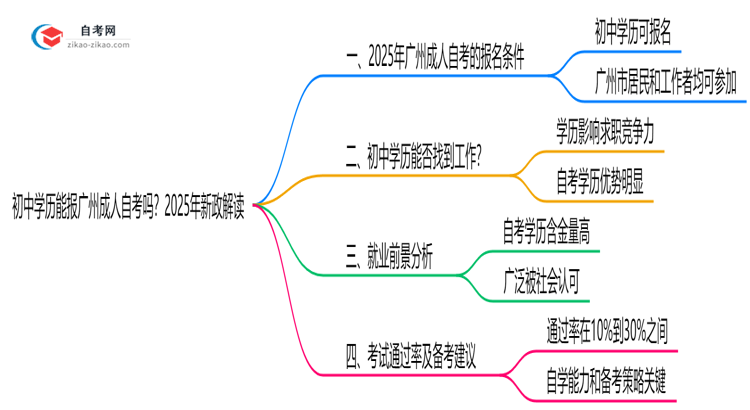 初中学历能报广州成人自考吗？2025年新政解读思维导图