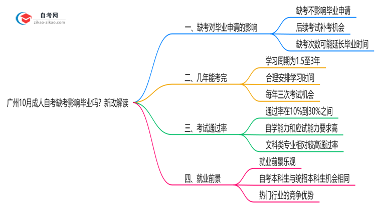 广州10月成人自考缺考会影响毕业吗？新政解读思维导图