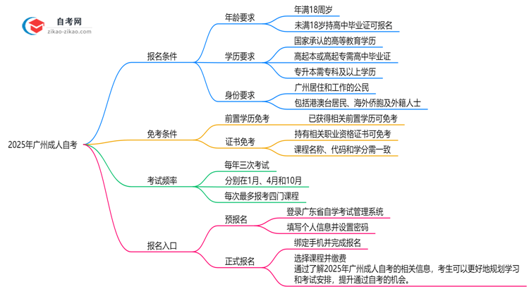 2025年广州10月成人自考报名条件及资格详解