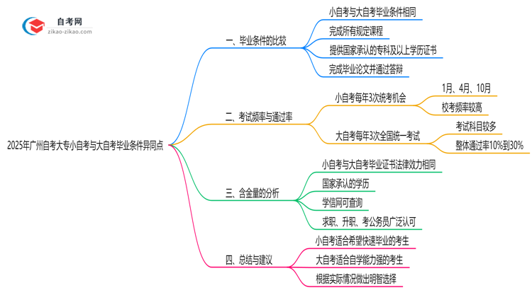 2025年广州自考大专小自考与大自考毕业条件异同点思维导图