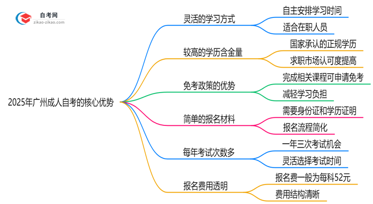 2025年广州成人自考相比成考的六大核心优势思维导图