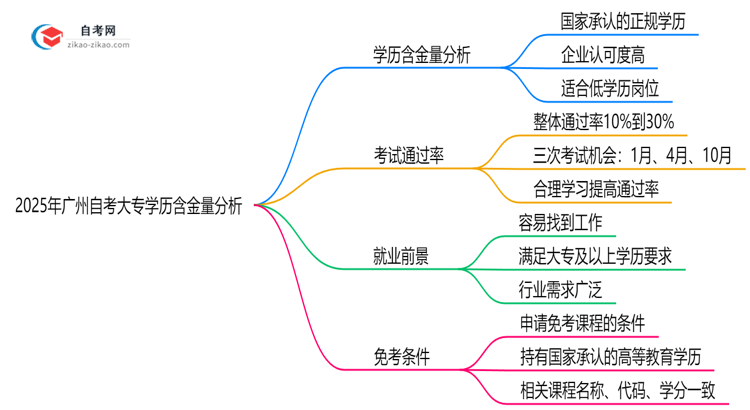 2025年广州自考大专学历含金量高吗？权威分析思维导图