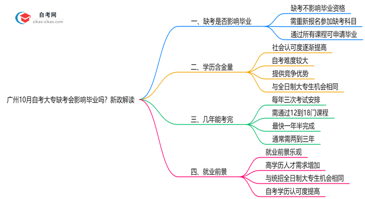 广州10月自考大专缺考会影响毕业吗?新政解读思维导图