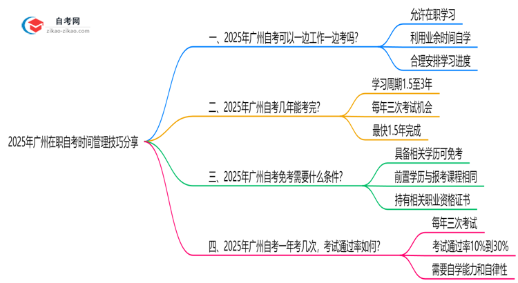 2025年广州在职自考时间管理技巧分享思维导图