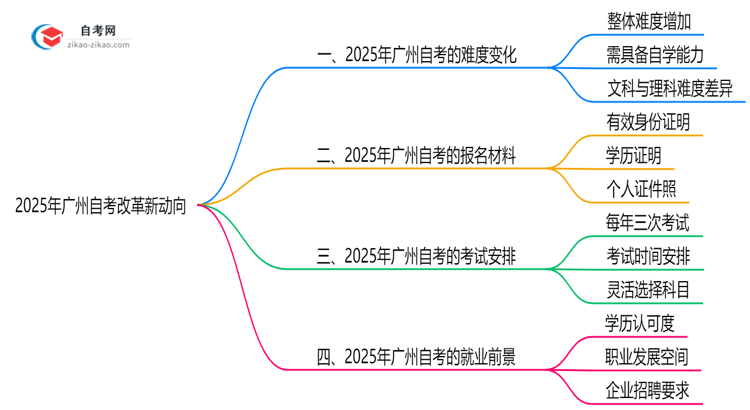 广州自考改革新动向:2025年难度预测思维导图