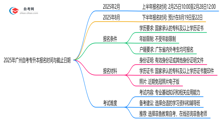 2025年广州10月自考专升本报名时间与截止日期思维导图