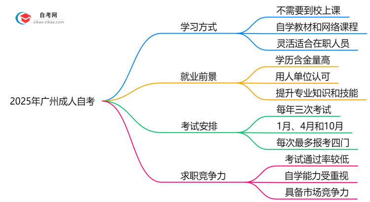 广州成人自考需要到校上课吗？2025年学习方式解析思维导图