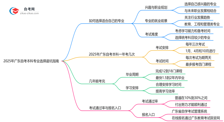 2025年广东自考本科专业选择避坑指南思维导图