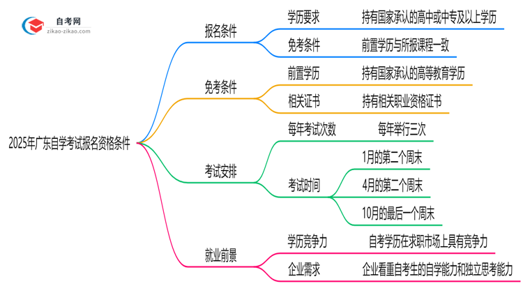 2025年广东自学考试报名资格条件全解析思维导图