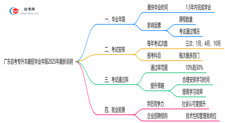 广东自考专升本最短毕业年限2025年最新说明思维导图