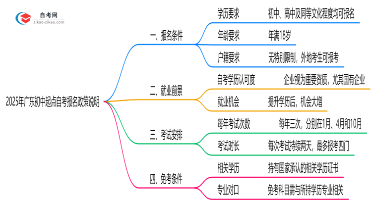 2025年广东初中起点自考报名政策说明思维导图