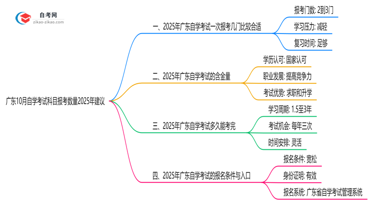 广东10月自学考试科目报考数量2025年建议思维导图